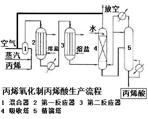 丙烯酸的生产方法